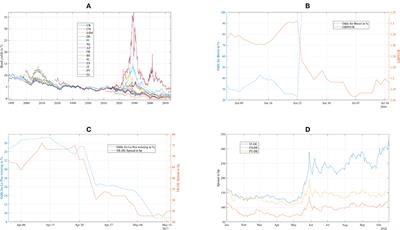 Sentiment Analysis of European Bonds 2016–2018